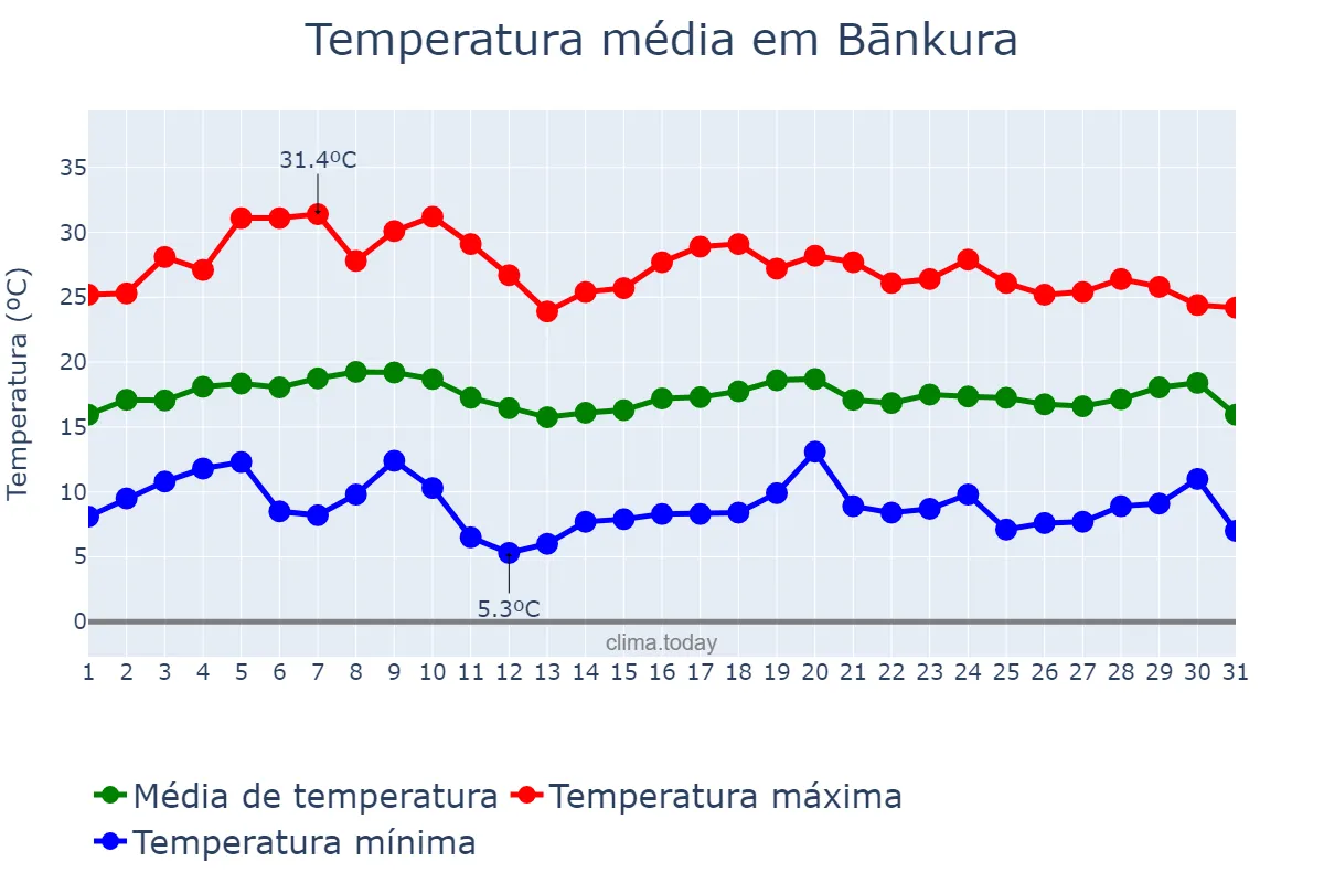 Temperatura em janeiro em Bānkura, West Bengal, IN