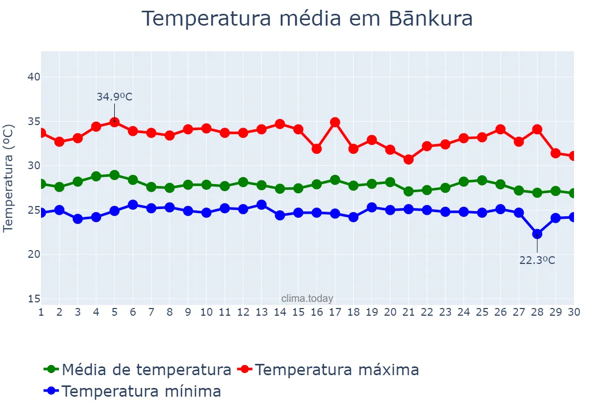 Temperatura em setembro em Bānkura, West Bengal, IN