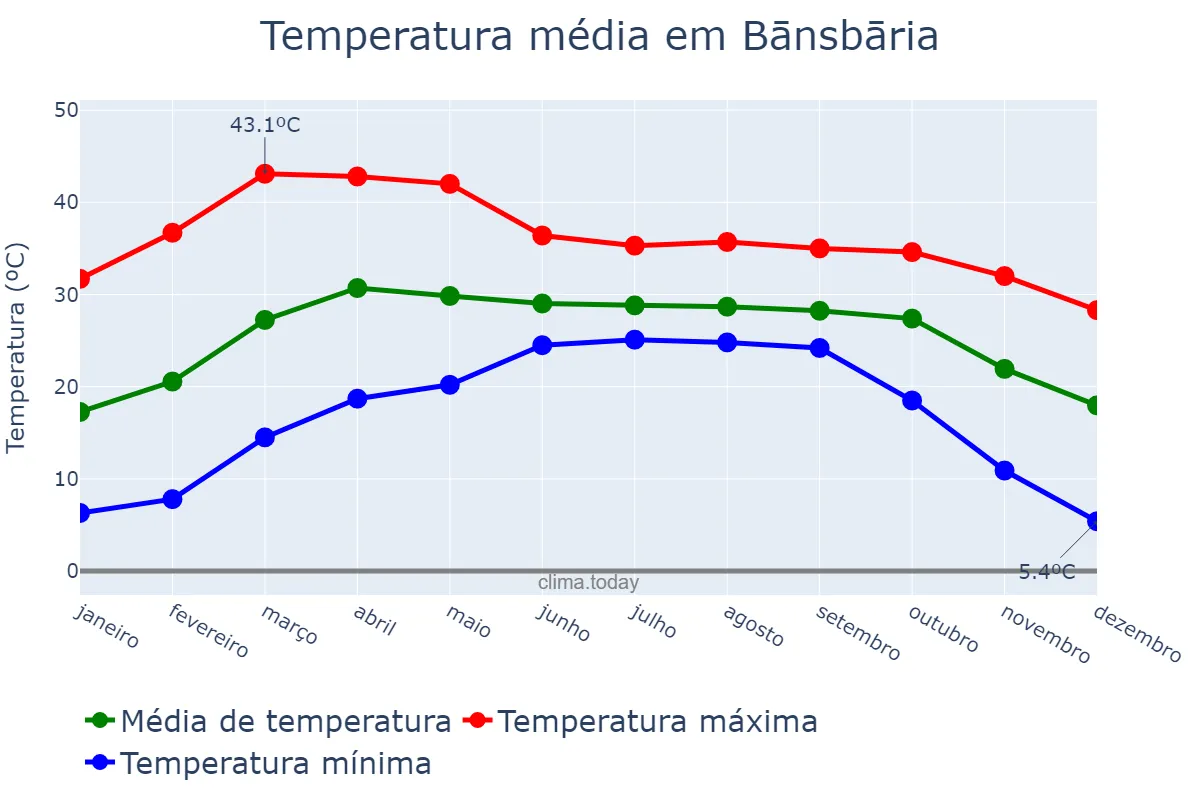 Temperatura anual em Bānsbāria, West Bengal, IN