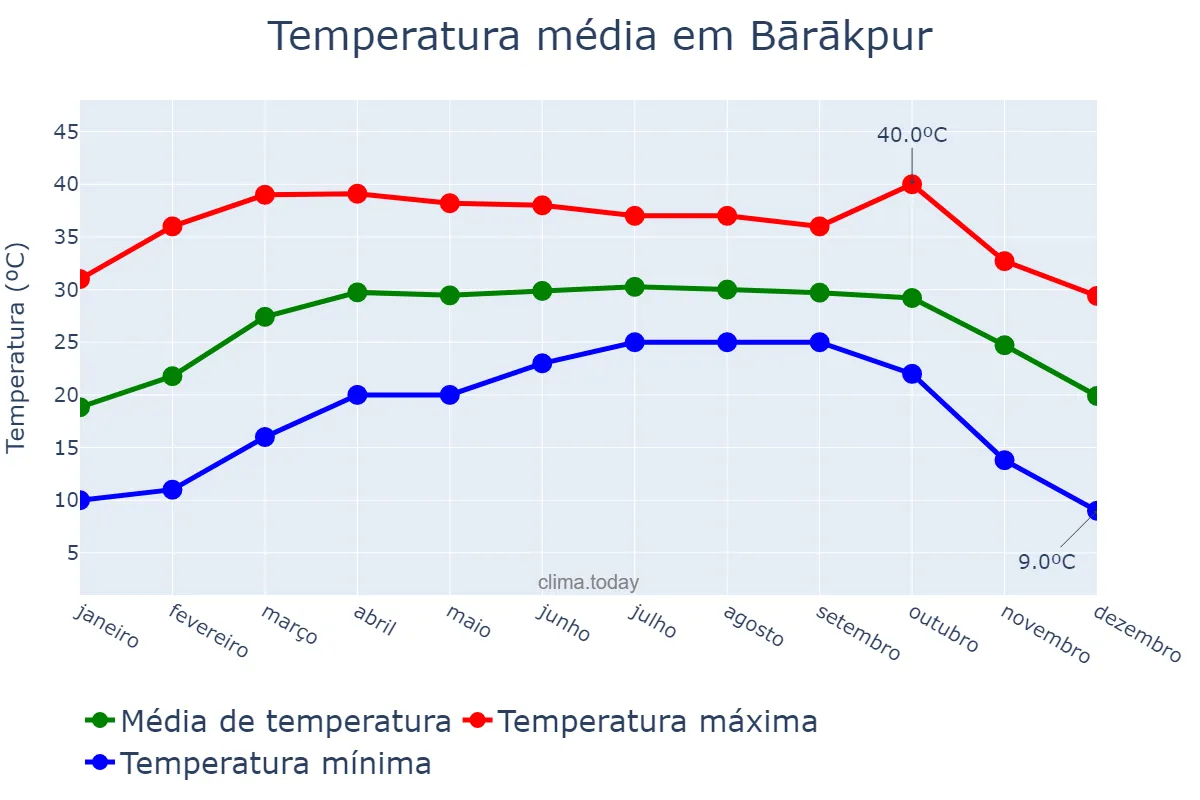 Temperatura anual em Bārākpur, West Bengal, IN