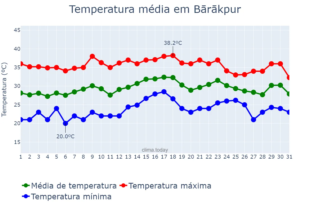 Temperatura em maio em Bārākpur, West Bengal, IN