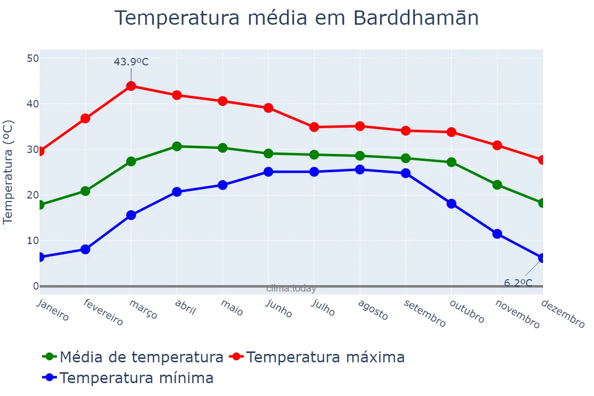 Temperatura anual em Barddhamān, West Bengal, IN