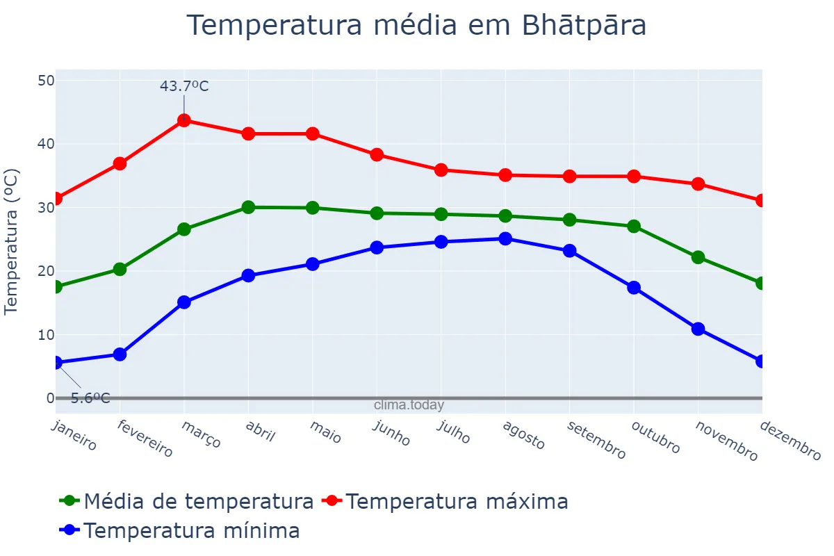 Temperatura anual em Bhātpāra, West Bengal, IN
