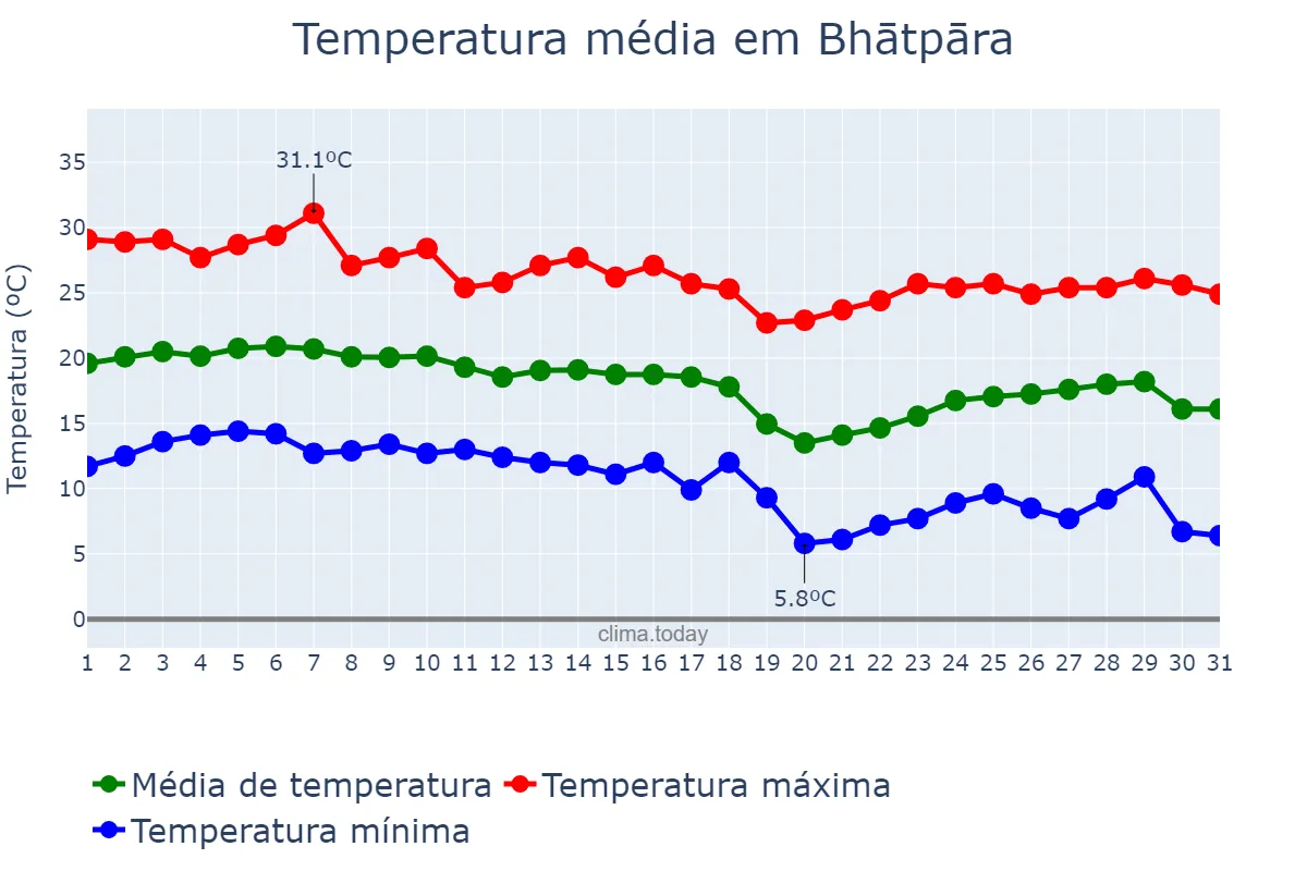 Temperatura em dezembro em Bhātpāra, West Bengal, IN