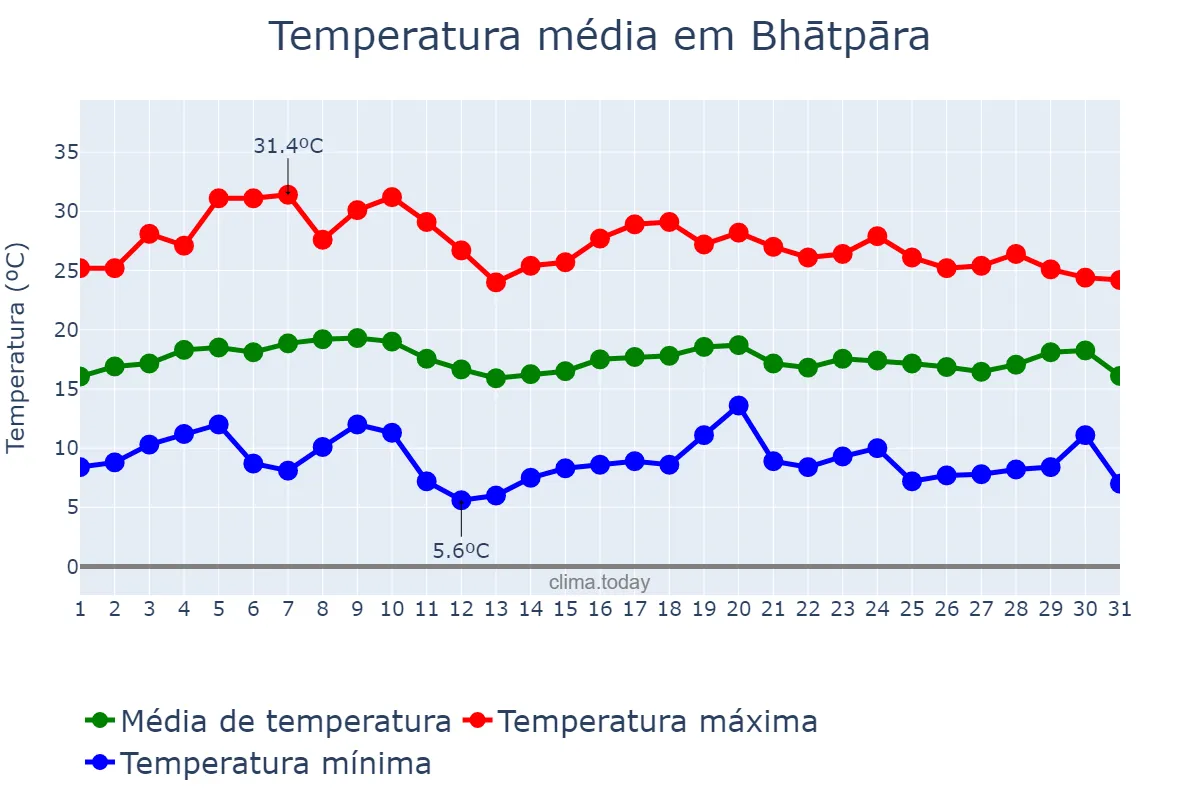 Temperatura em janeiro em Bhātpāra, West Bengal, IN