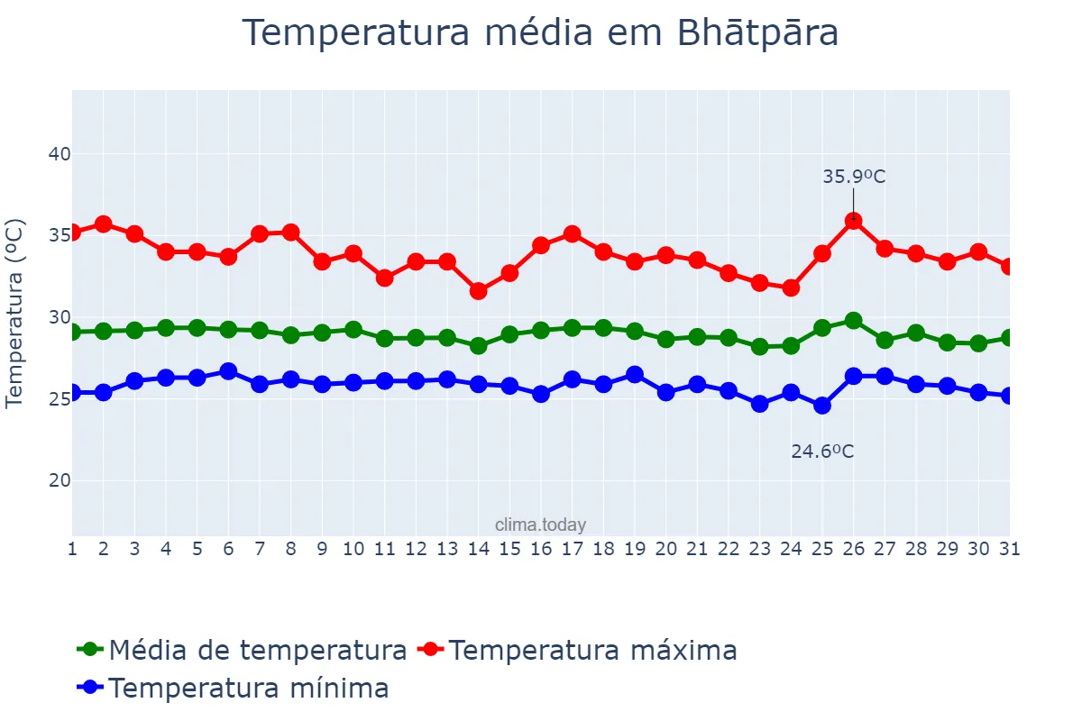 Temperatura em julho em Bhātpāra, West Bengal, IN