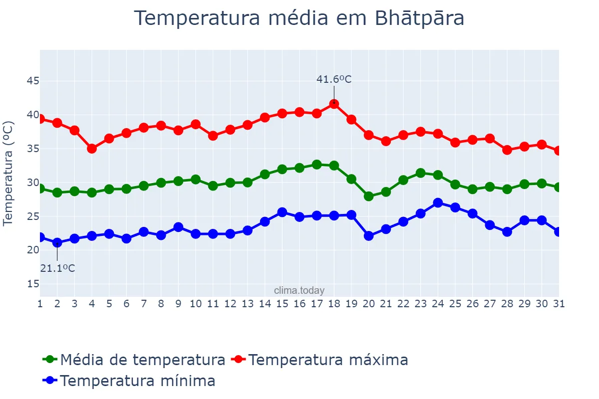 Temperatura em maio em Bhātpāra, West Bengal, IN