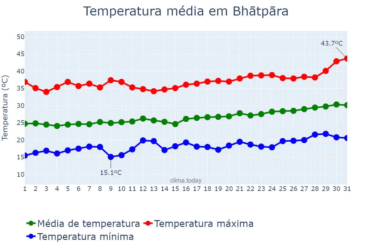 Temperatura em marco em Bhātpāra, West Bengal, IN