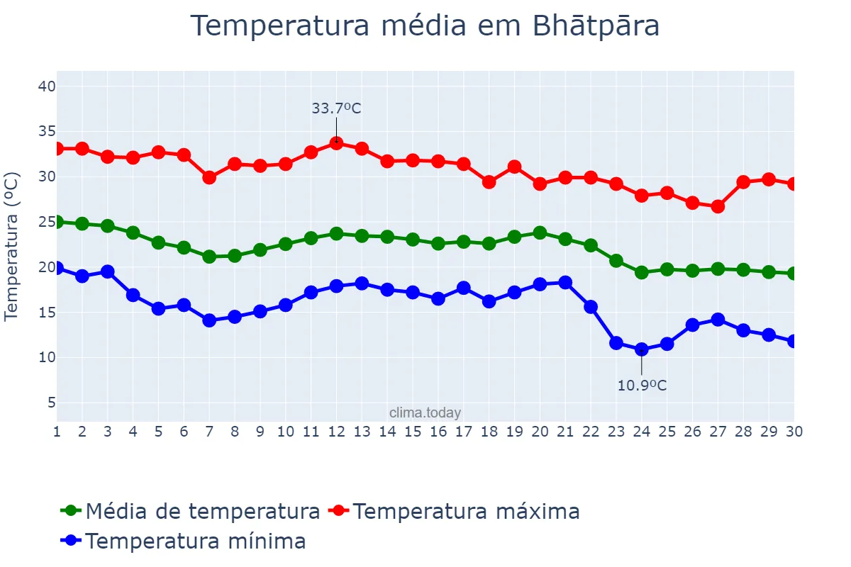 Temperatura em novembro em Bhātpāra, West Bengal, IN