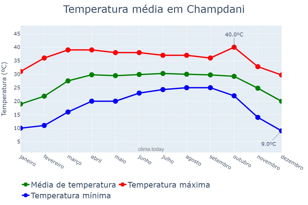 Temperatura anual em Champdani, West Bengal, IN