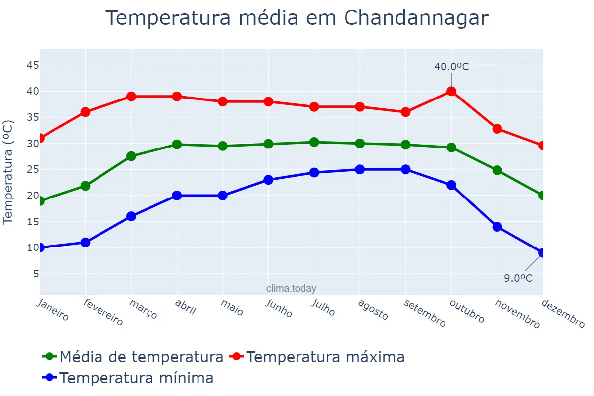 Temperatura anual em Chandannagar, West Bengal, IN