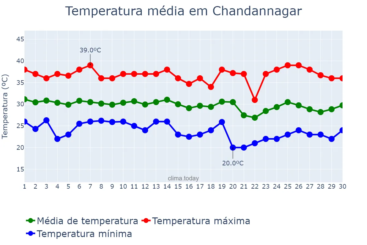 Temperatura em abril em Chandannagar, West Bengal, IN