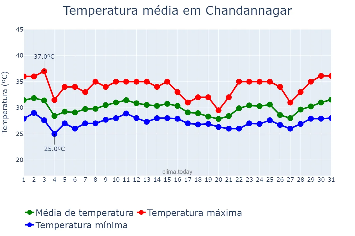 Temperatura em agosto em Chandannagar, West Bengal, IN