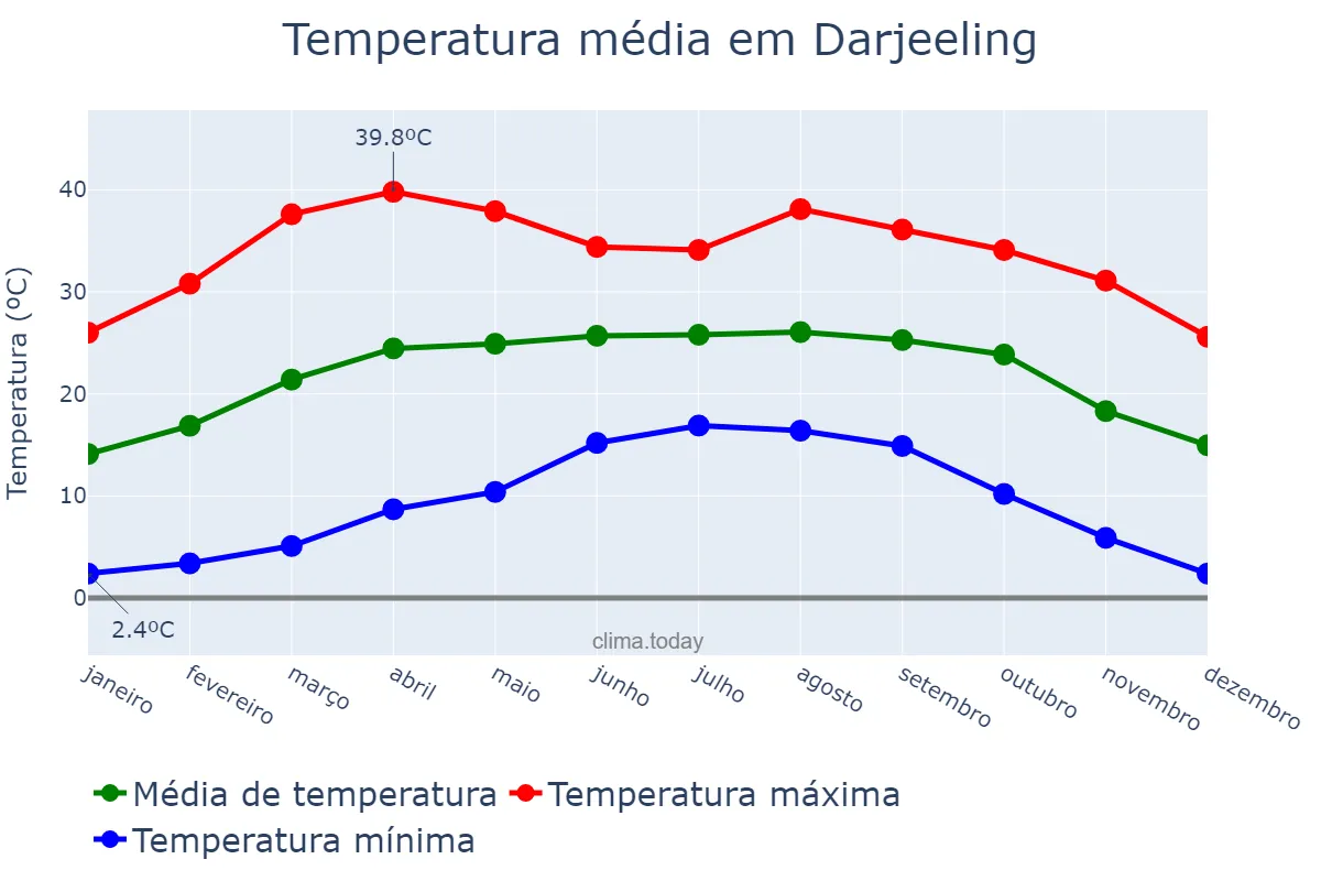 Temperatura anual em Darjeeling, West Bengal, IN