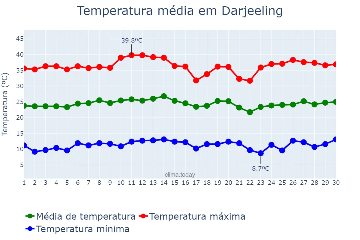 Temperatura em abril em Darjeeling, West Bengal, IN