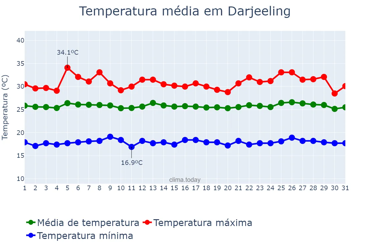 Temperatura em julho em Darjeeling, West Bengal, IN