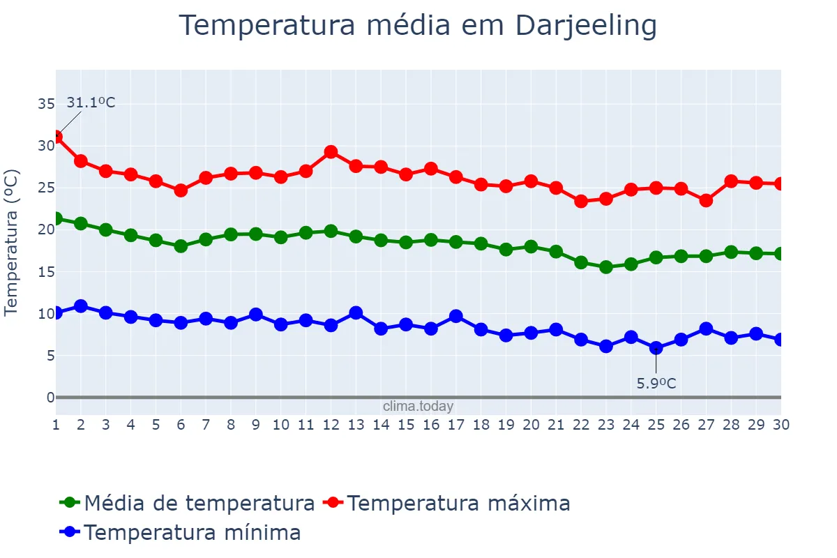 Temperatura em novembro em Darjeeling, West Bengal, IN