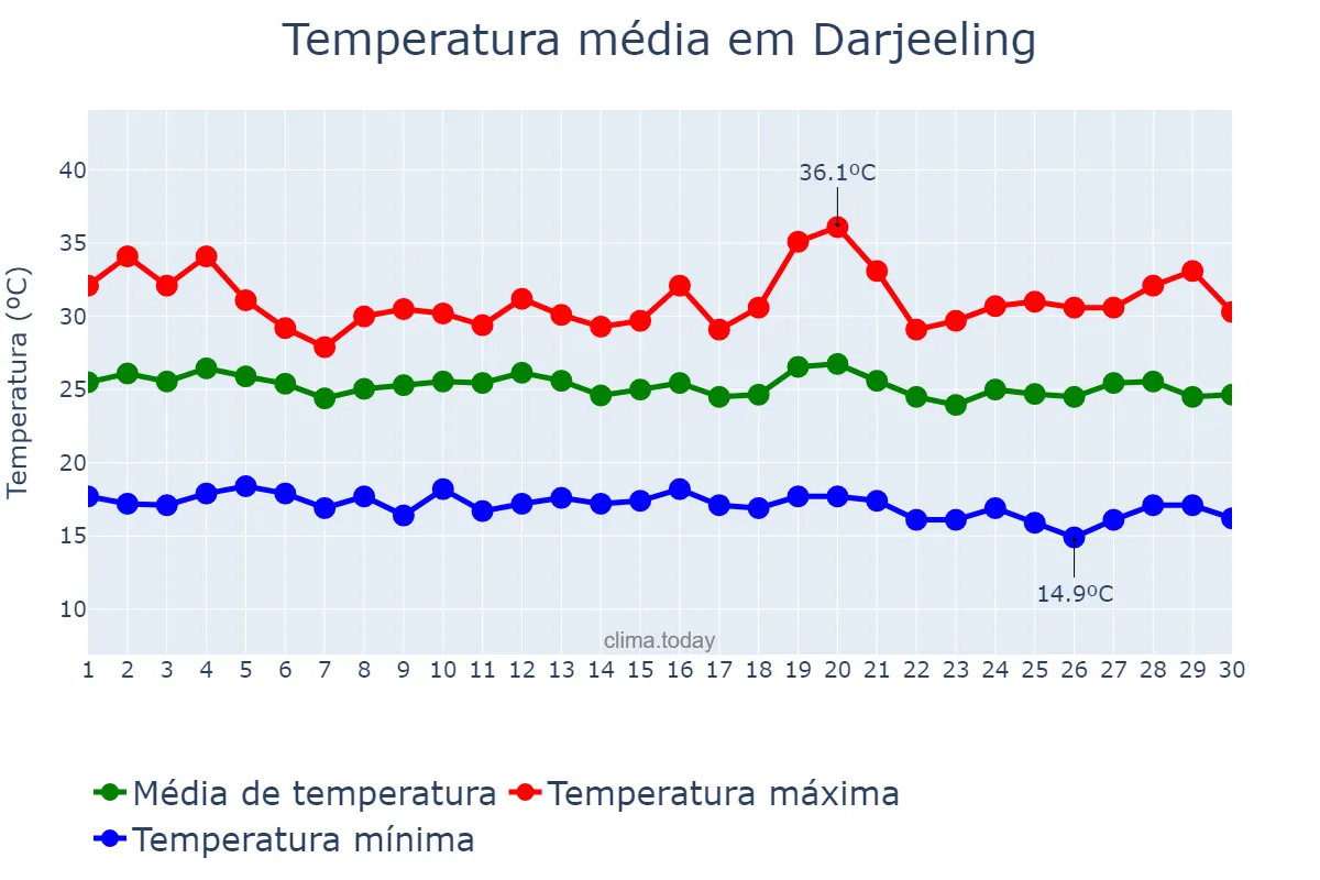 Temperatura em setembro em Darjeeling, West Bengal, IN