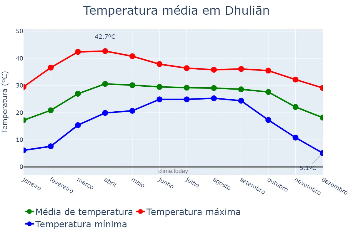 Temperatura anual em Dhuliān, West Bengal, IN