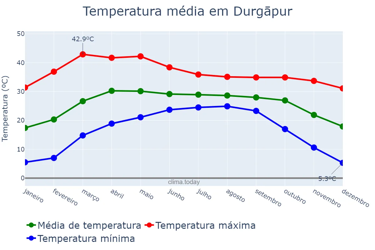 Temperatura anual em Durgāpur, West Bengal, IN