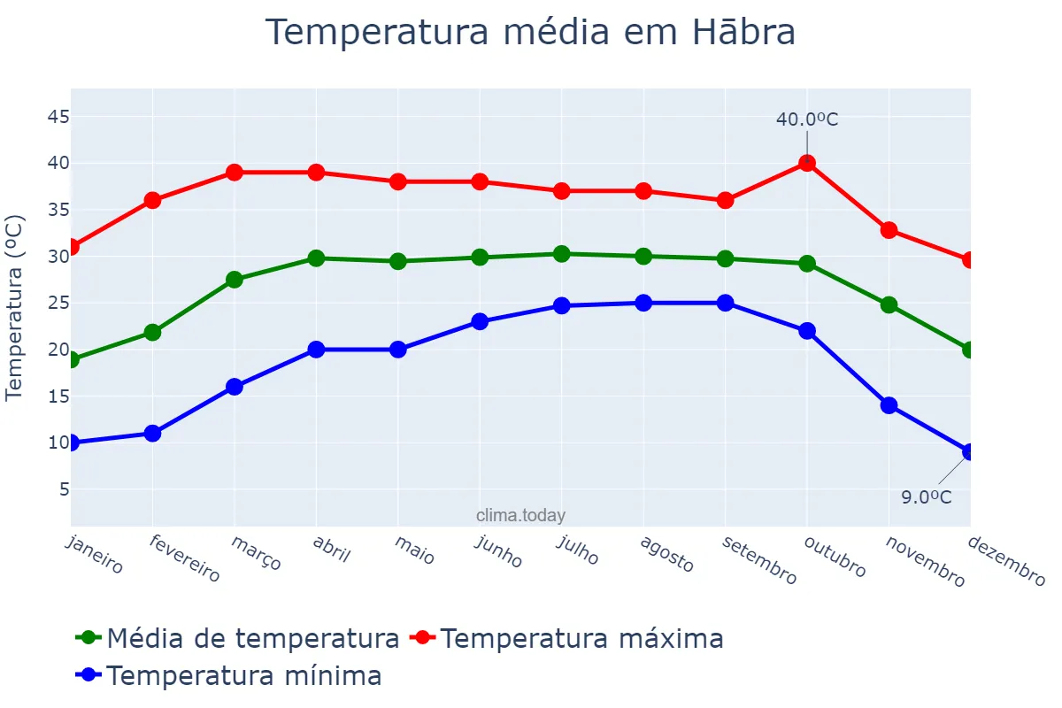 Temperatura anual em Hābra, West Bengal, IN