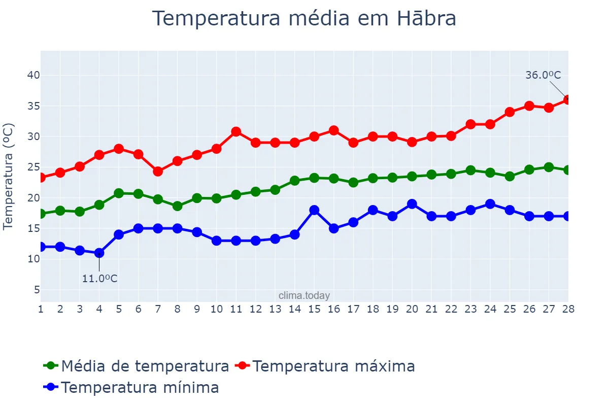 Temperatura em fevereiro em Hābra, West Bengal, IN