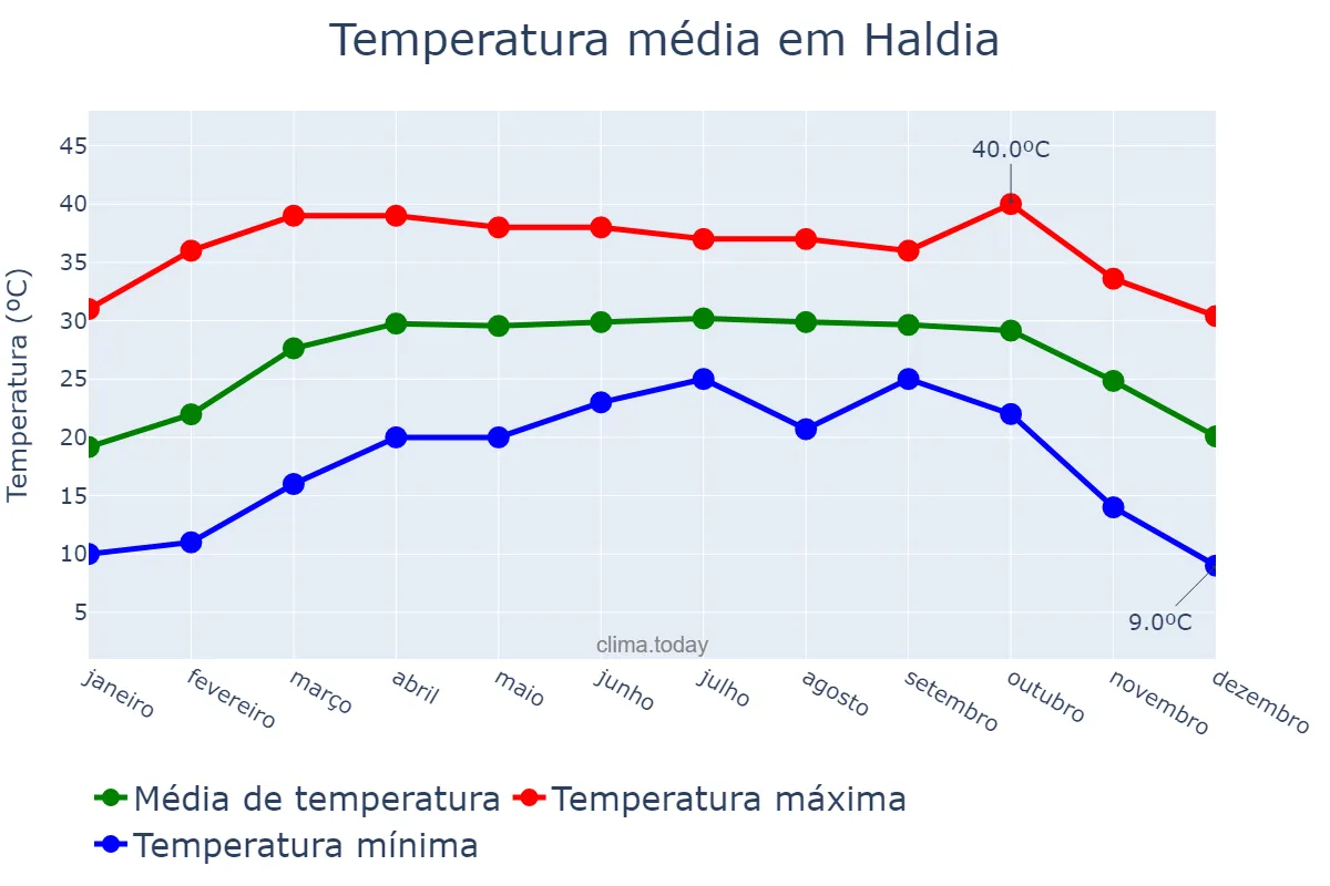 Temperatura anual em Haldia, West Bengal, IN