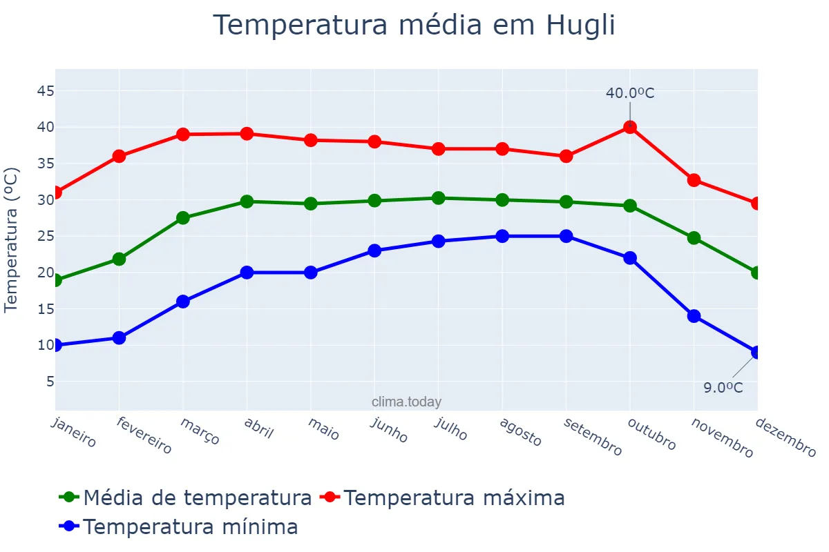 Temperatura anual em Hugli, West Bengal, IN