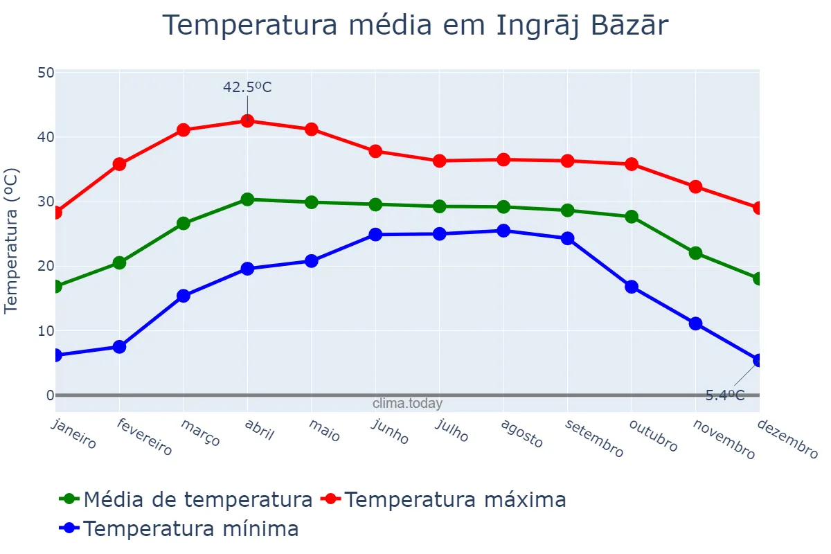 Temperatura anual em Ingrāj Bāzār, West Bengal, IN