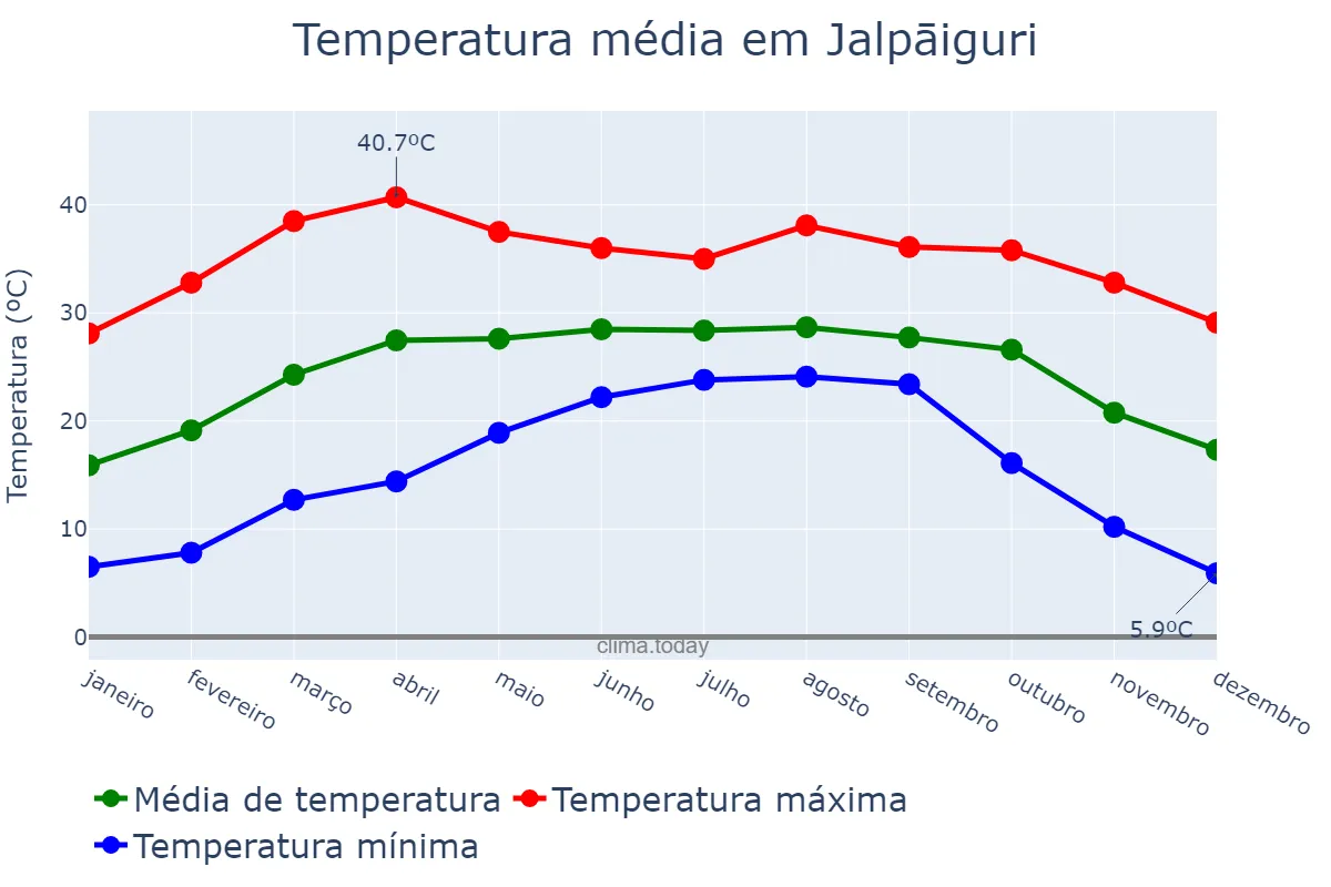 Temperatura anual em Jalpāiguri, West Bengal, IN
