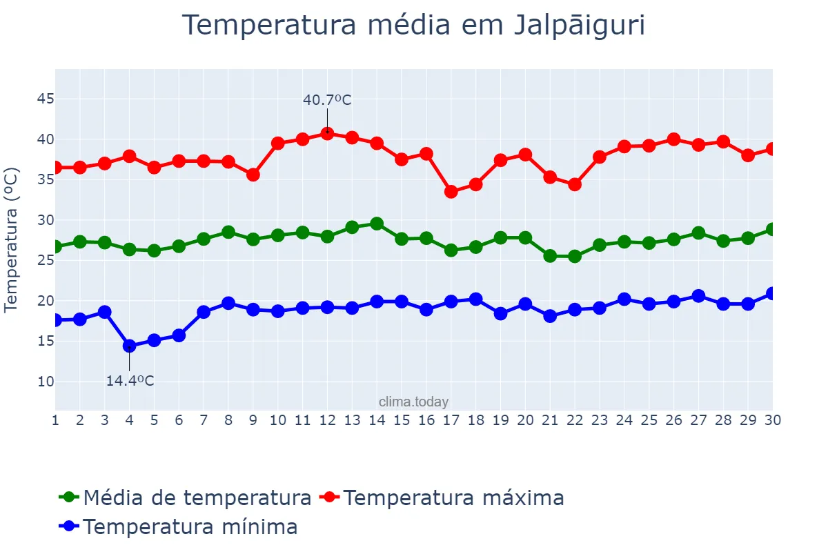 Temperatura em abril em Jalpāiguri, West Bengal, IN