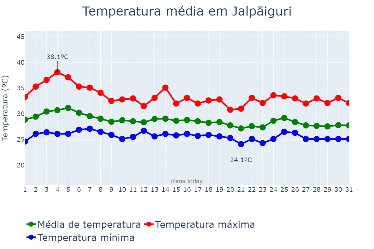 Temperatura em agosto em Jalpāiguri, West Bengal, IN