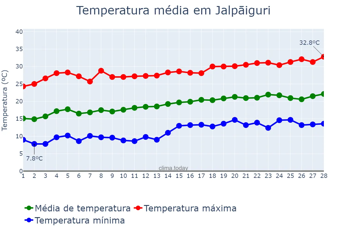 Temperatura em fevereiro em Jalpāiguri, West Bengal, IN