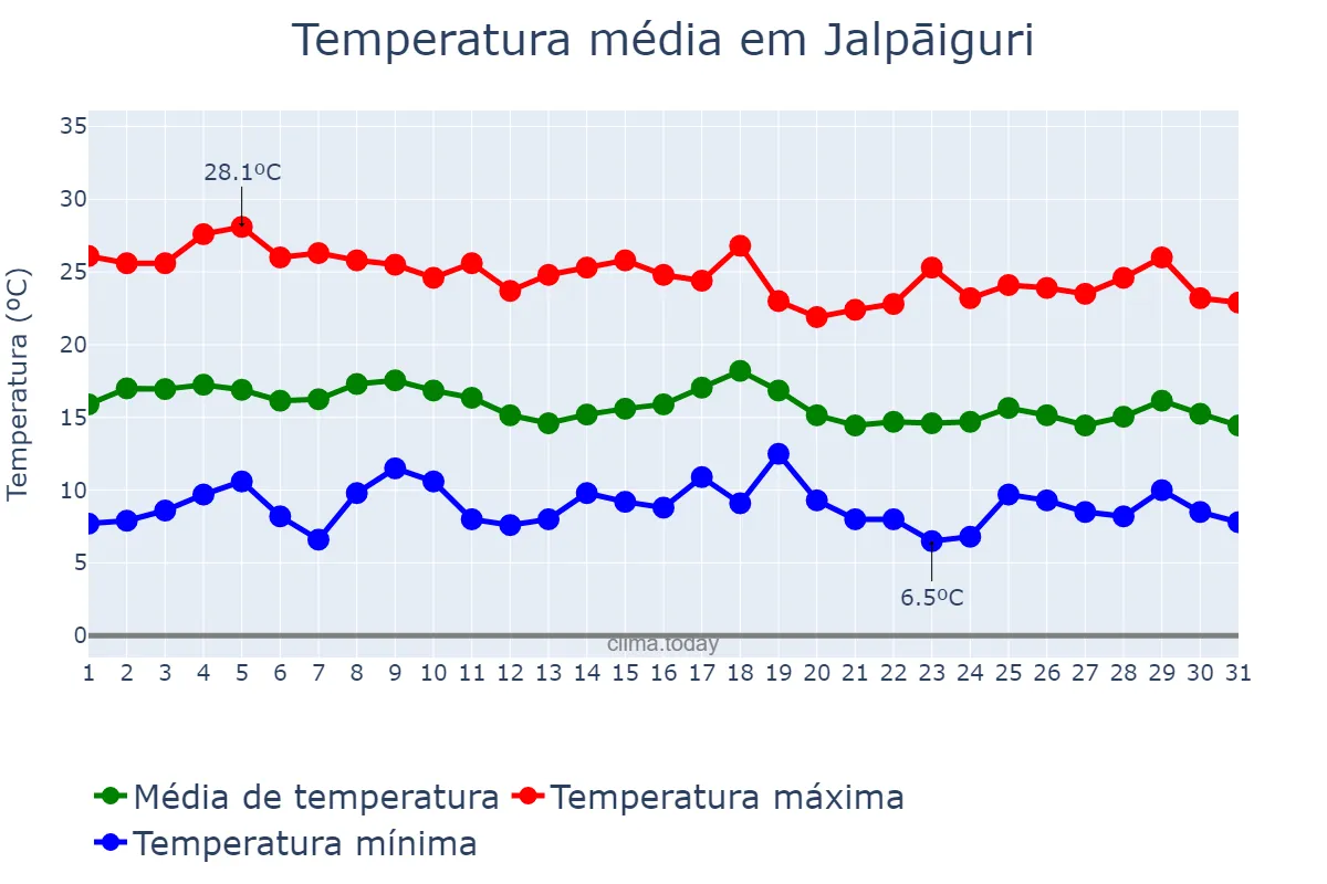 Temperatura em janeiro em Jalpāiguri, West Bengal, IN
