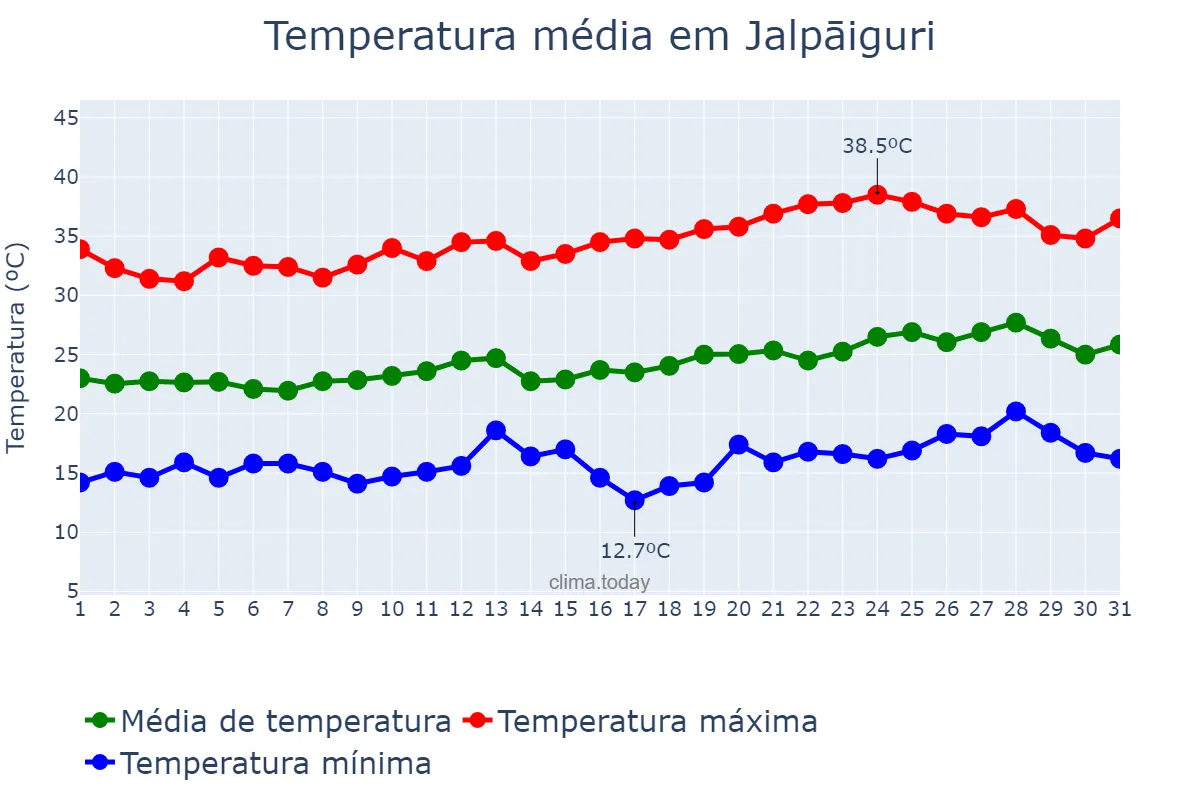 Temperatura em marco em Jalpāiguri, West Bengal, IN