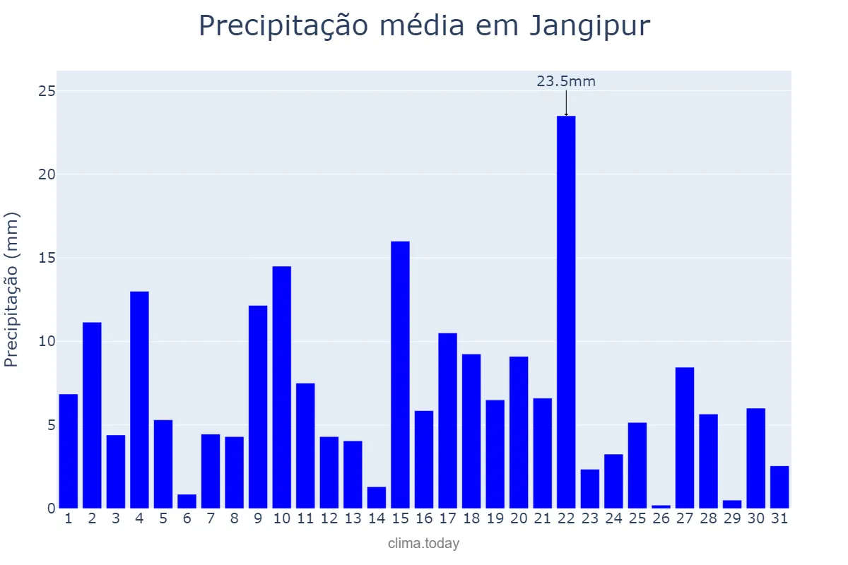 Precipitação em agosto em Jangipur, West Bengal, IN