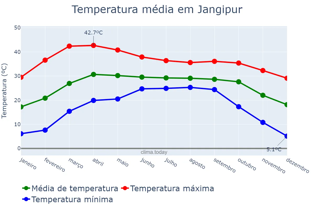 Temperatura anual em Jangipur, West Bengal, IN
