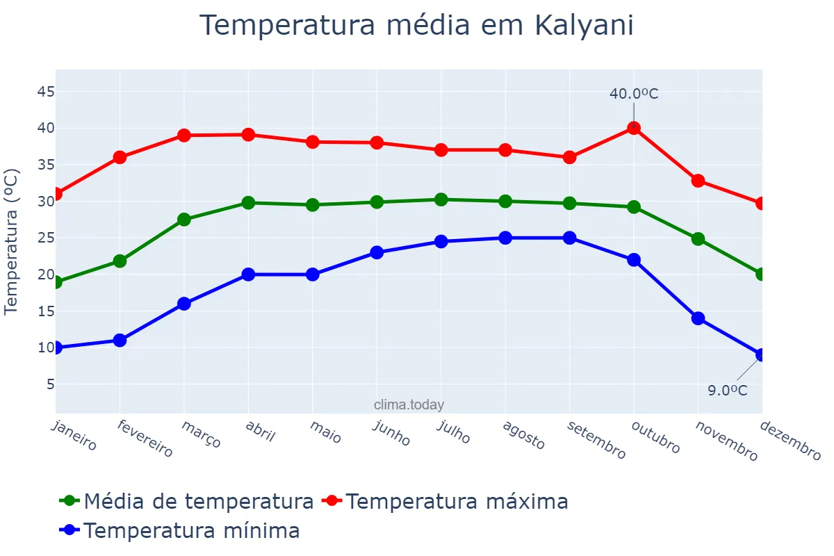Temperatura anual em Kalyani, West Bengal, IN