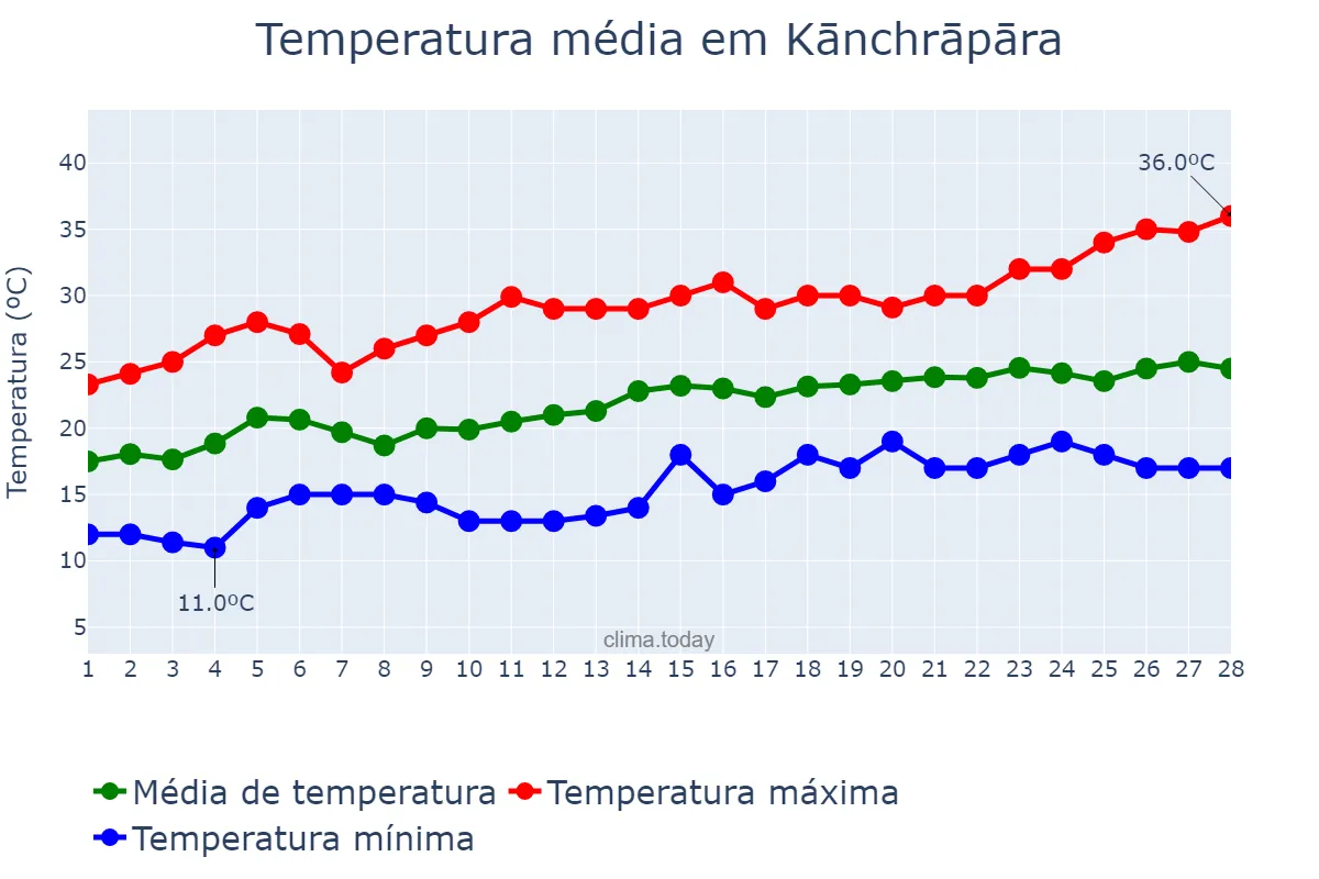 Temperatura em fevereiro em Kānchrāpāra, West Bengal, IN