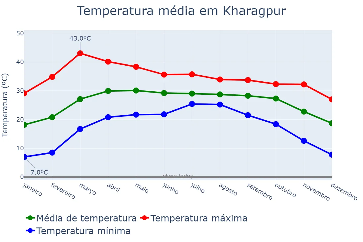Temperatura anual em Kharagpur, West Bengal, IN