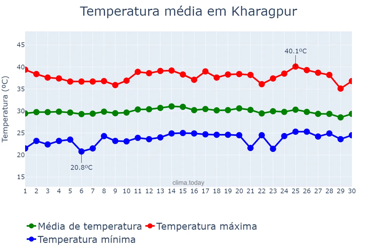 Temperatura em abril em Kharagpur, West Bengal, IN