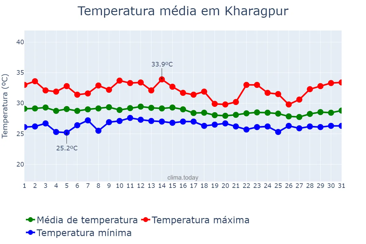 Temperatura em agosto em Kharagpur, West Bengal, IN