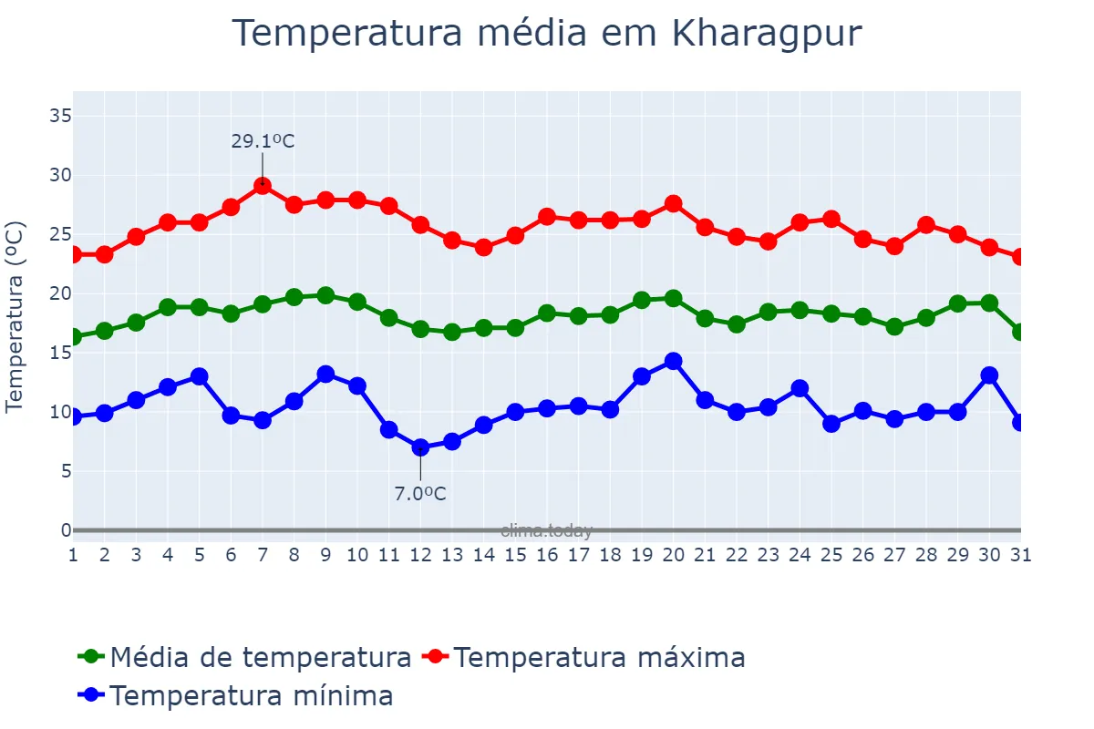 Temperatura em janeiro em Kharagpur, West Bengal, IN