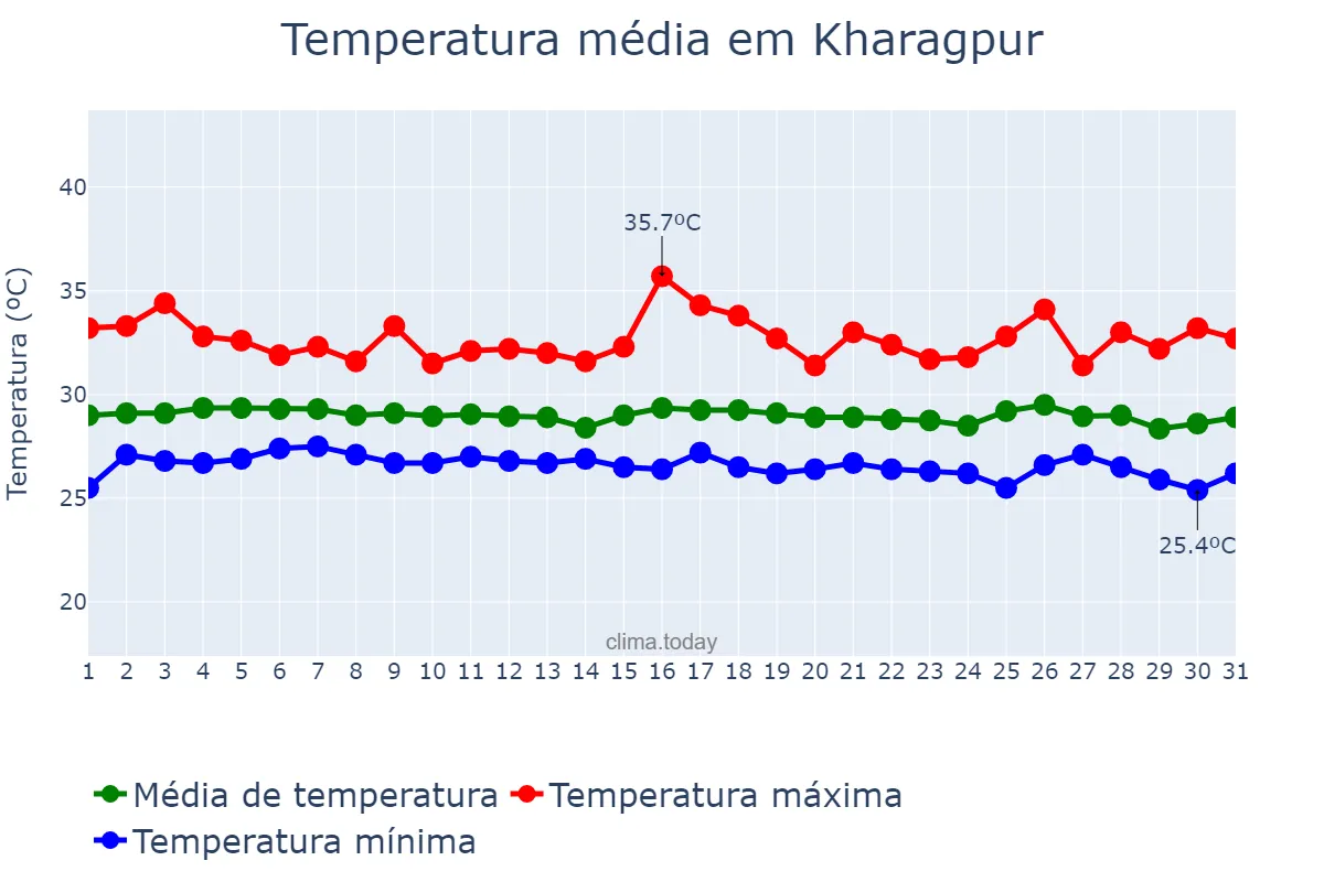 Temperatura em julho em Kharagpur, West Bengal, IN