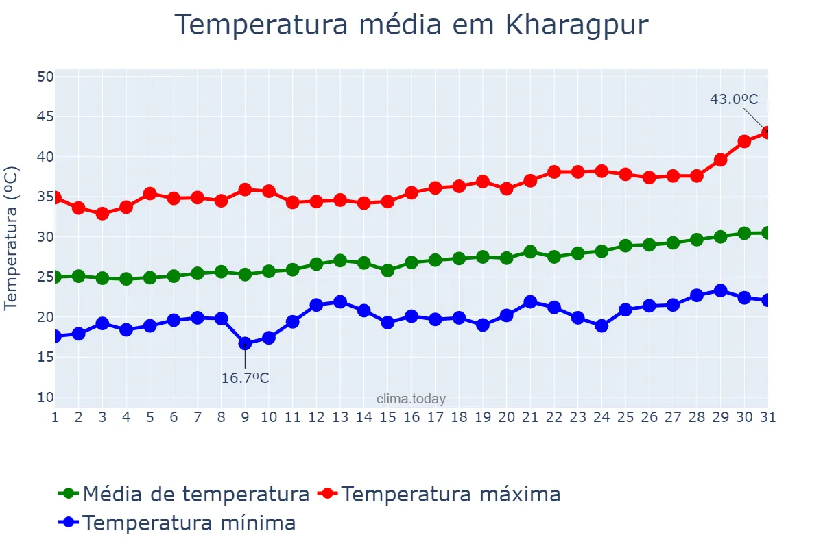 Temperatura em marco em Kharagpur, West Bengal, IN