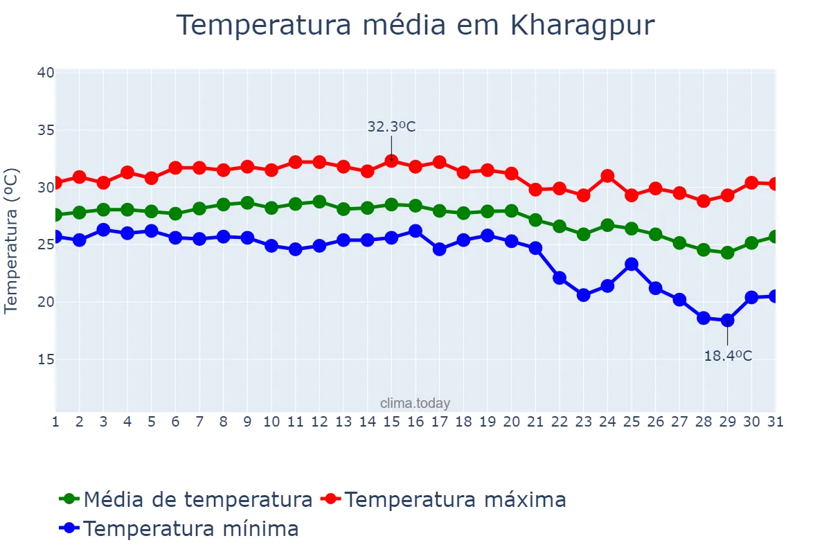 Temperatura em outubro em Kharagpur, West Bengal, IN