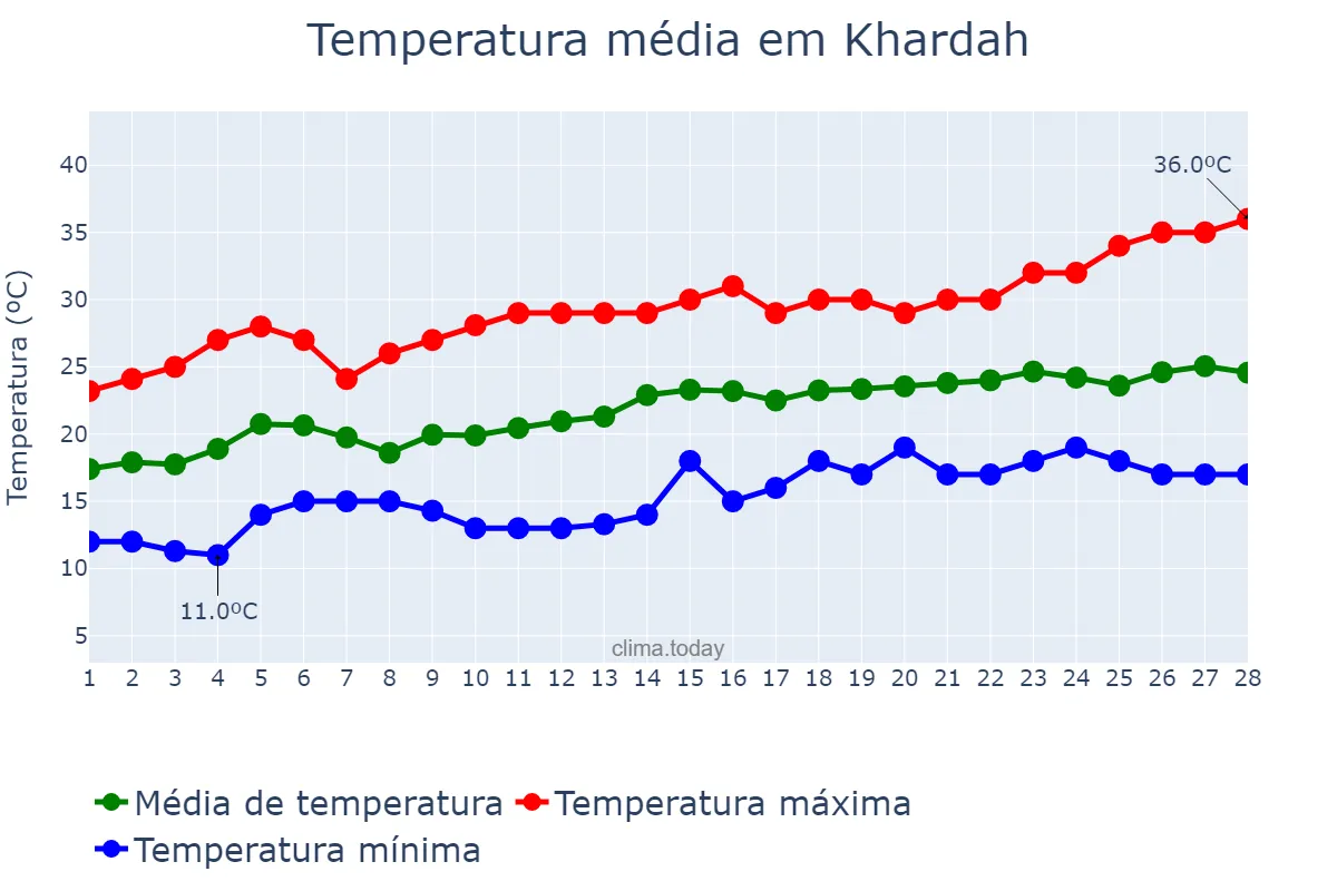 Temperatura em fevereiro em Khardah, West Bengal, IN