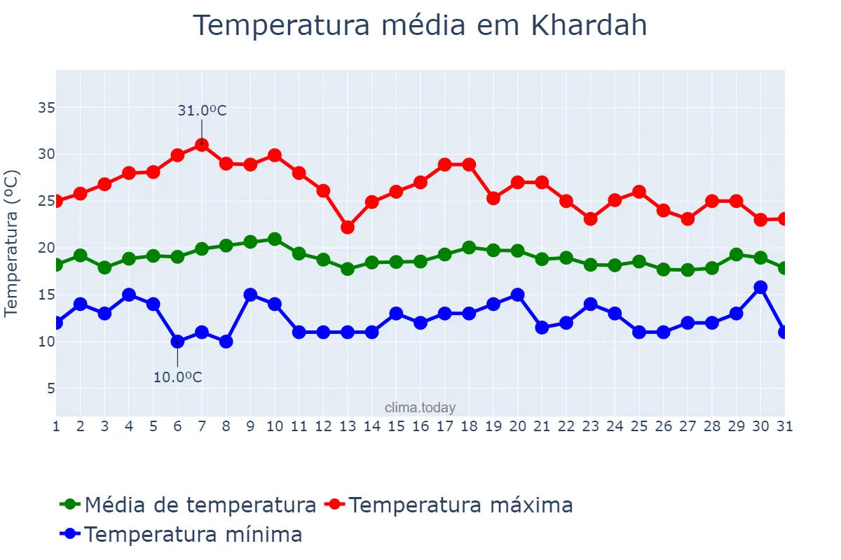 Temperatura em janeiro em Khardah, West Bengal, IN
