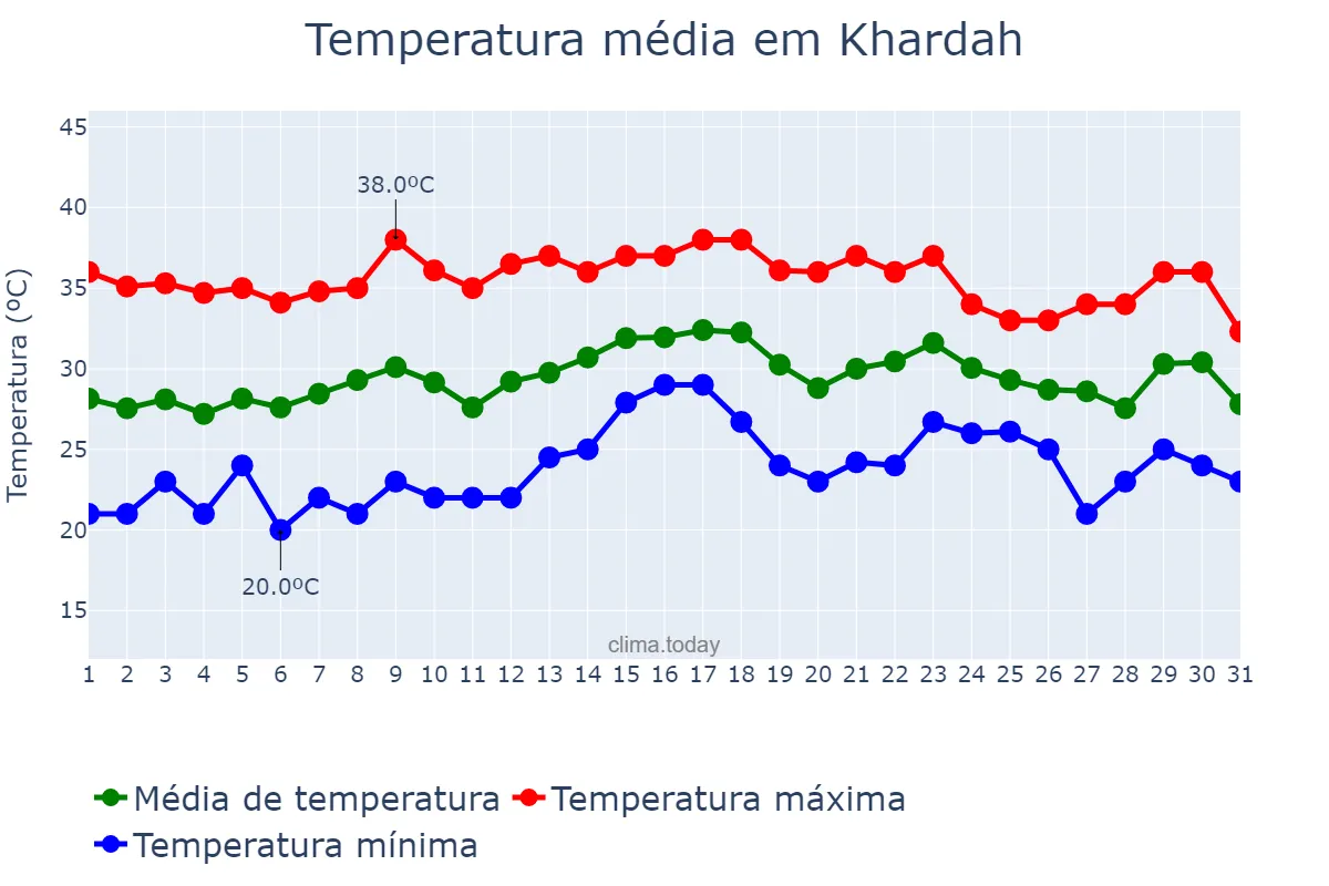 Temperatura em maio em Khardah, West Bengal, IN