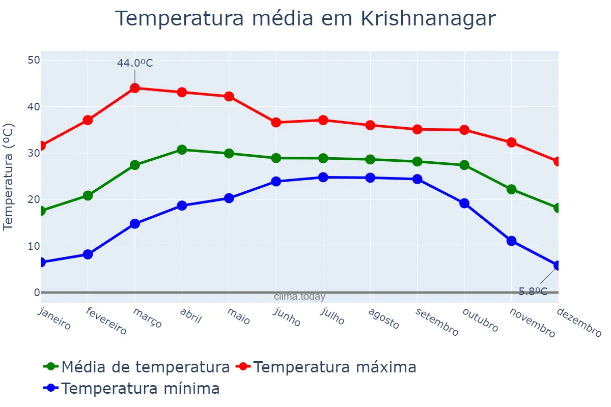 Temperatura anual em Krishnanagar, West Bengal, IN